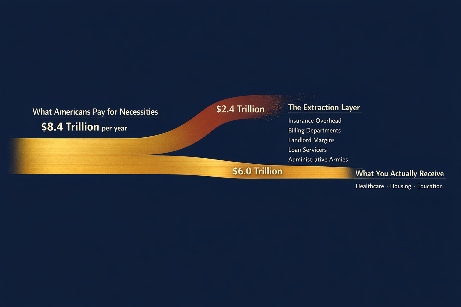 Sankey diagram showing $8.4 trillion flowing in, with $2.4 trillion diverted to extraction and $6.0 trillion reaching services